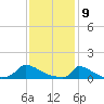 Little Harbor tide chart for Sunday, February 9, 2025