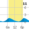 Little Harbor tide chart for Tuesday, March 11, 2025