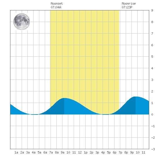 Little Harbor tide chart for Friday, March 14, 2025