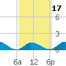 Little Harbor tide chart for Monday, March 17, 2025