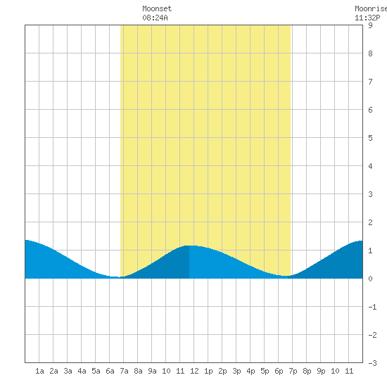 Little Harbor tide chart for Tuesday, March 18, 2025