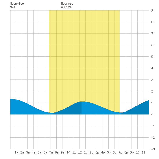 Little Harbor tide chart for Wednesday, March 19, 2025
