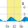 Little Harbor tide chart for Saturday, March 1, 2025