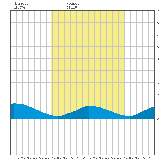 Little Harbor tide chart for Thursday, March 20, 2025