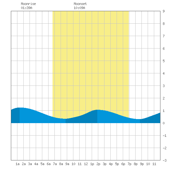 Little Harbor tide chart for Friday, March 21, 2025