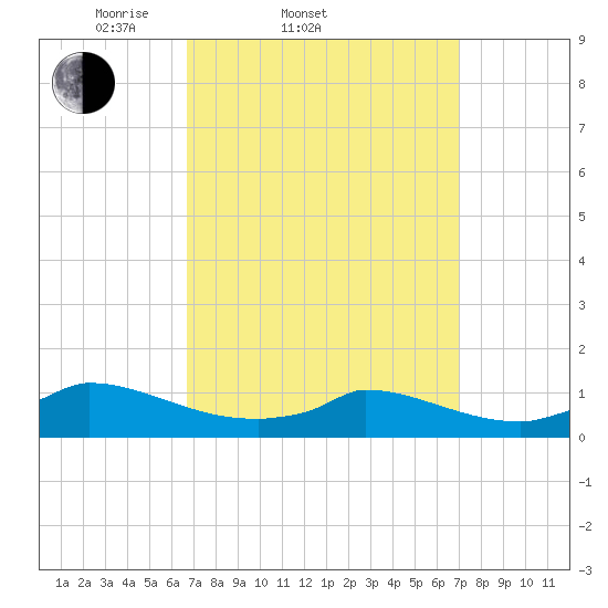 Little Harbor tide chart for Saturday, March 22, 2025