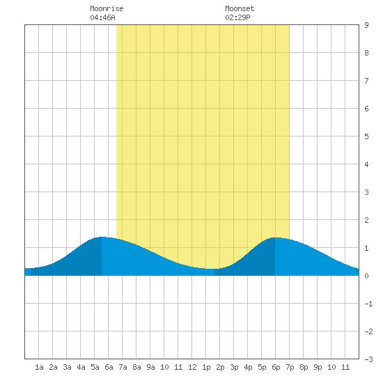 Little Harbor tide chart for Tuesday, March 25, 2025