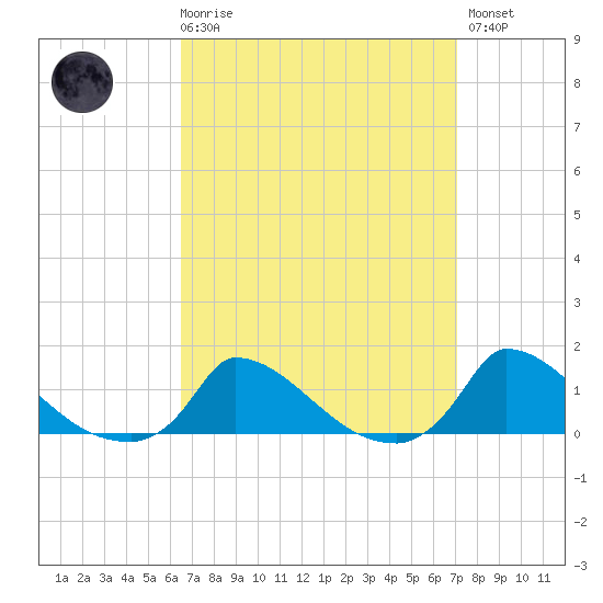 Little Harbor tide chart for Saturday, March 29, 2025