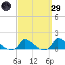 Little Harbor tide chart for Saturday, March 29, 2025