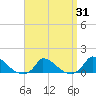 Little Harbor tide chart for Monday, March 31, 2025