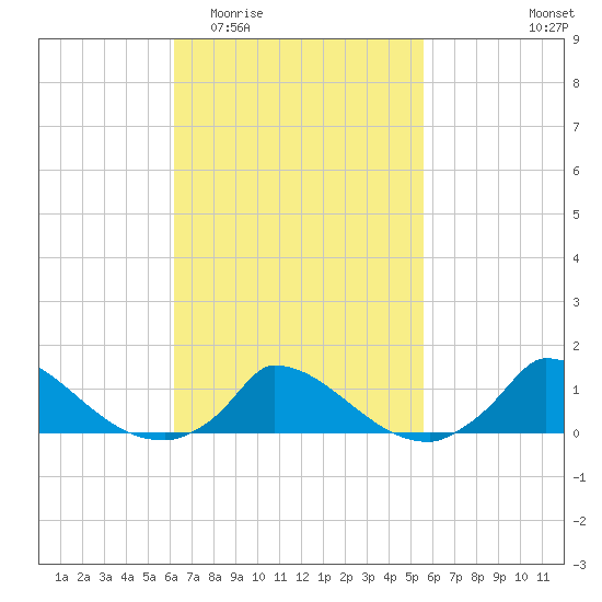 Little Harbor tide chart for Monday, March 3, 2025