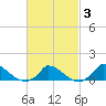 Little Harbor tide chart for Monday, March 3, 2025