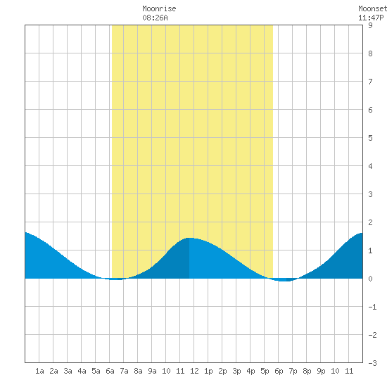 Little Harbor tide chart for Tuesday, March 4, 2025