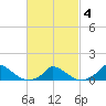 Little Harbor tide chart for Tuesday, March 4, 2025