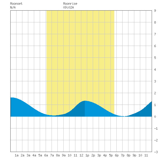 Little Harbor tide chart for Wednesday, March 5, 2025