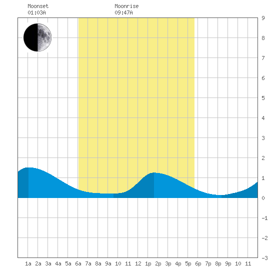 Little Harbor tide chart for Thursday, March 6, 2025