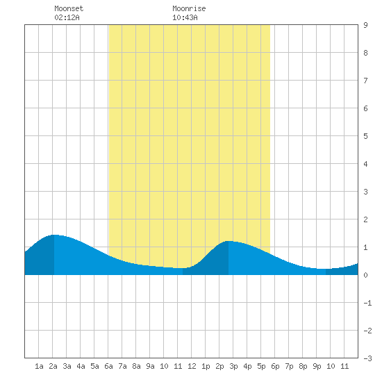 Little Harbor tide chart for Friday, March 7, 2025