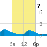 Little Harbor tide chart for Friday, March 7, 2025