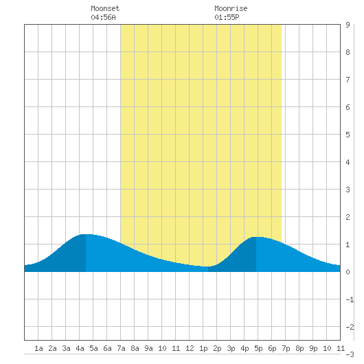 Little Harbor tide chart for Sunday, March 9, 2025