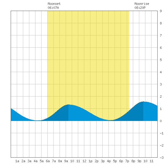 Little Harbor tide chart for Sunday, April 13, 2025