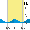 Little Harbor tide chart for Wednesday, April 16, 2025