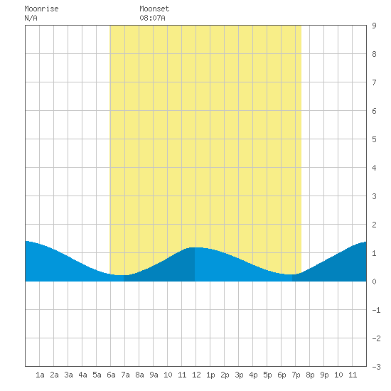 Little Harbor tide chart for Thursday, April 17, 2025