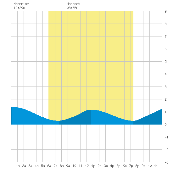 Little Harbor tide chart for Friday, April 18, 2025