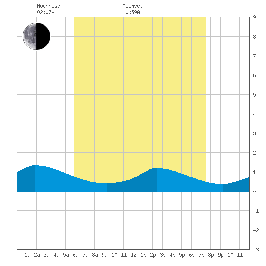 Little Harbor tide chart for Sunday, April 20, 2025