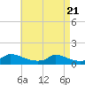 Little Harbor tide chart for Monday, April 21, 2025