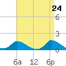 Little Harbor tide chart for Thursday, April 24, 2025