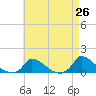 Little Harbor tide chart for Saturday, April 26, 2025