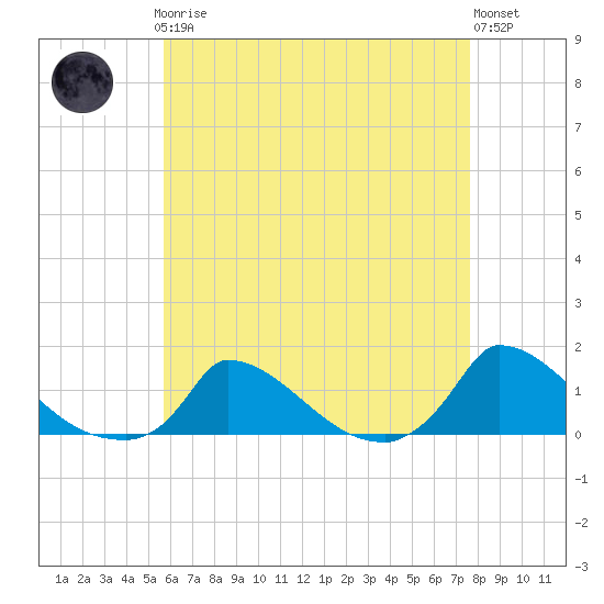 Little Harbor tide chart for Sunday, April 27, 2025
