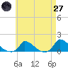 Little Harbor tide chart for Sunday, April 27, 2025