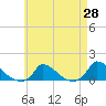 Little Harbor tide chart for Monday, April 28, 2025
