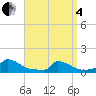 Little Harbor tide chart for Friday, April 4, 2025