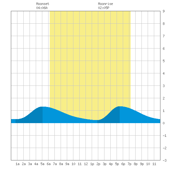 Little Harbor tide chart for Monday, April 7, 2025