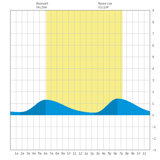 Little Harbor tide chart for Tuesday, April 8, 2025