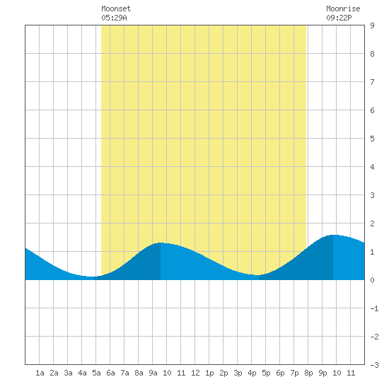 Little Harbor tide chart for Tuesday, May 13, 2025