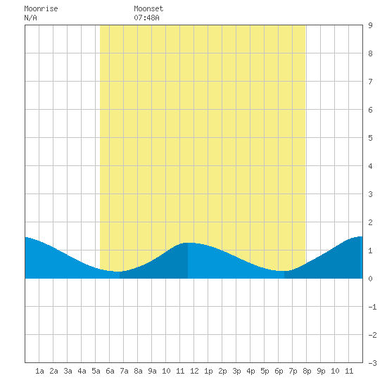Little Harbor tide chart for Friday, May 16, 2025