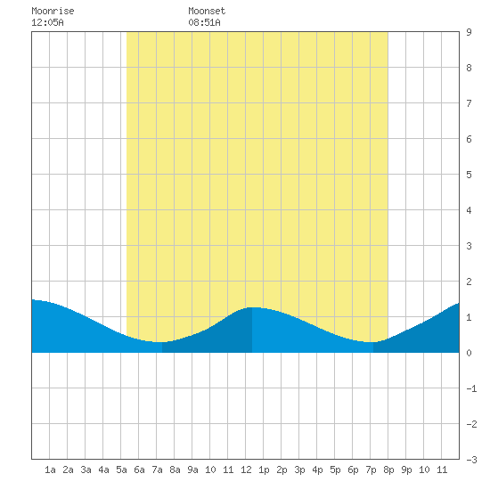 Little Harbor tide chart for Saturday, May 17, 2025