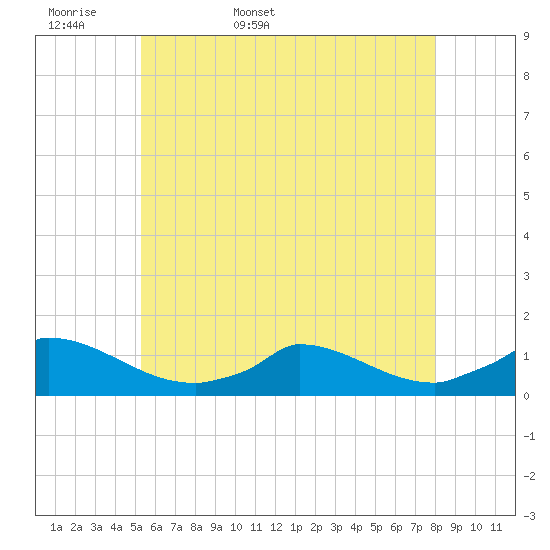 Little Harbor tide chart for Sunday, May 18, 2025