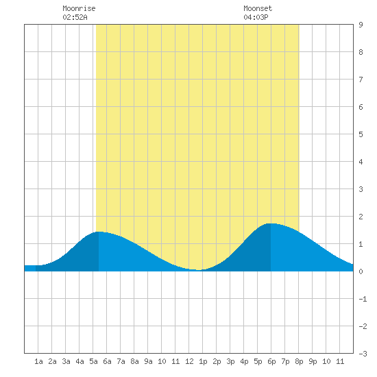 Little Harbor tide chart for Friday, May 23, 2025
