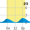 Little Harbor tide chart for Friday, May 23, 2025