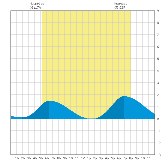 Little Harbor tide chart for Saturday, May 24, 2025