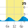 Little Harbor tide chart for Sunday, May 25, 2025