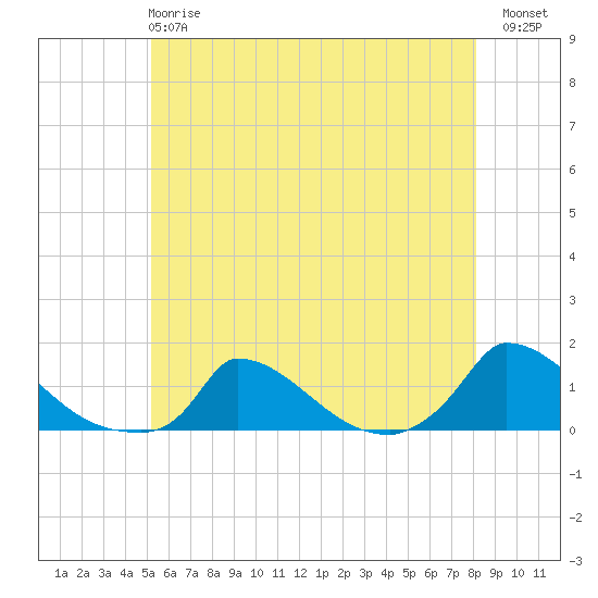 Little Harbor tide chart for Tuesday, May 27, 2025