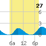 Little Harbor tide chart for Tuesday, May 27, 2025