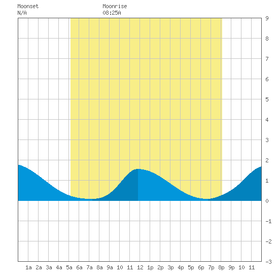 Little Harbor tide chart for Friday, May 30, 2025