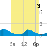 Little Harbor tide chart for Saturday, May 3, 2025