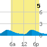 Little Harbor tide chart for Monday, May 5, 2025
